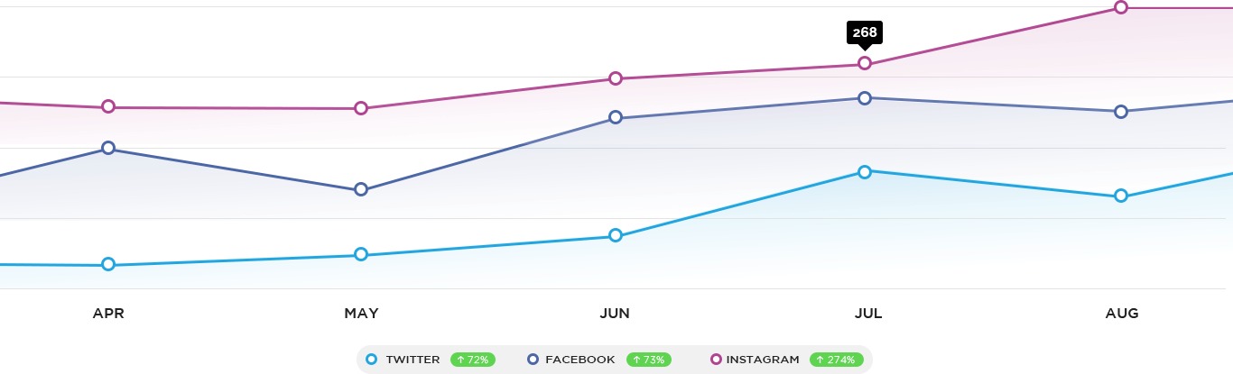 Line chart of follower growth.